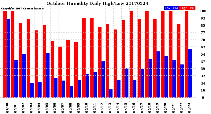 Milwaukee Weather Outdoor Humidity<br>Daily High/Low