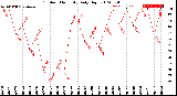 Milwaukee Weather Outdoor Humidity<br>Daily High