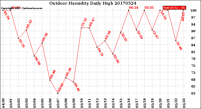Milwaukee Weather Outdoor Humidity<br>Daily High