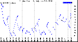 Milwaukee Weather Outdoor Humidity<br>Daily Low