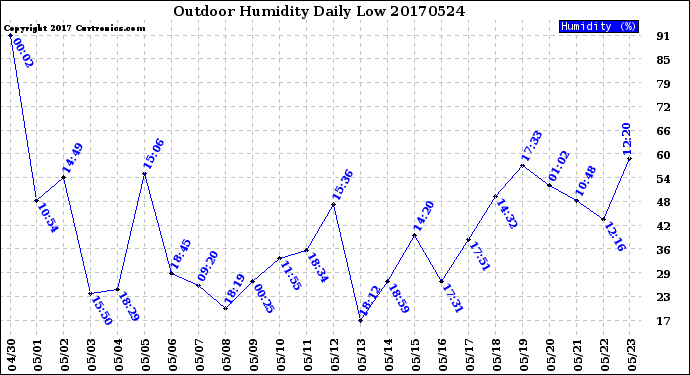 Milwaukee Weather Outdoor Humidity<br>Daily Low