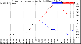 Milwaukee Weather Outdoor Temperature<br>vs Dew Point<br>(24 Hours)