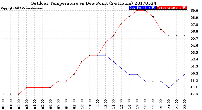 Milwaukee Weather Outdoor Temperature<br>vs Dew Point<br>(24 Hours)