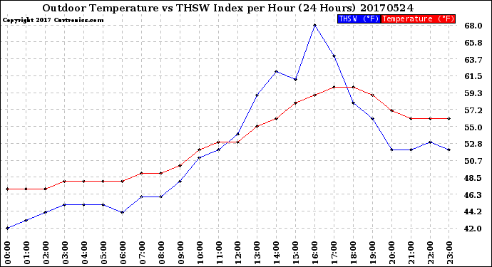 Milwaukee Weather Outdoor Temperature<br>vs THSW Index<br>per Hour<br>(24 Hours)