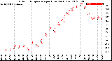 Milwaukee Weather Outdoor Temperature<br>per Hour<br>(24 Hours)