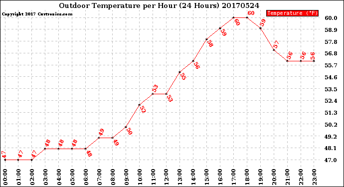 Milwaukee Weather Outdoor Temperature<br>per Hour<br>(24 Hours)