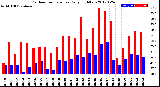 Milwaukee Weather Outdoor Temperature<br>Daily High/Low