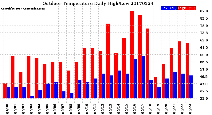 Milwaukee Weather Outdoor Temperature<br>Daily High/Low