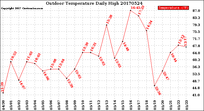 Milwaukee Weather Outdoor Temperature<br>Daily High