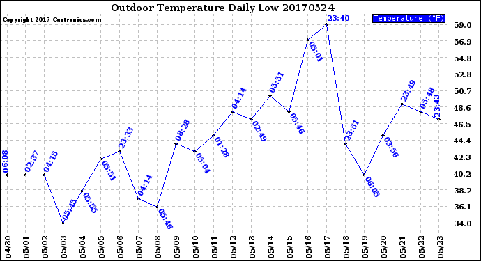 Milwaukee Weather Outdoor Temperature<br>Daily Low
