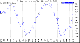 Milwaukee Weather Outdoor Temperature<br>Monthly Low