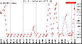 Milwaukee Weather Rain<br>By Day<br>(Inches)