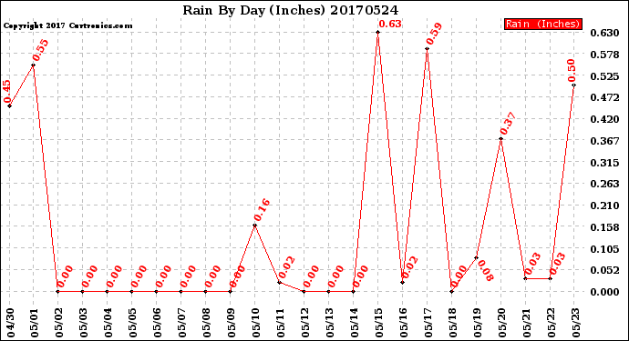 Milwaukee Weather Rain<br>By Day<br>(Inches)