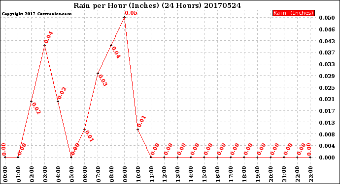 Milwaukee Weather Rain<br>per Hour<br>(Inches)<br>(24 Hours)