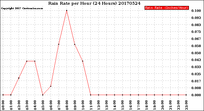Milwaukee Weather Rain Rate<br>per Hour<br>(24 Hours)