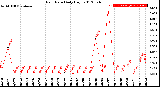 Milwaukee Weather Rain Rate<br>Daily High