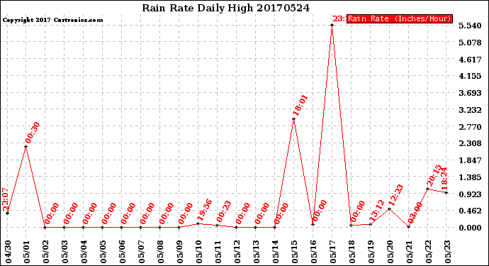 Milwaukee Weather Rain Rate<br>Daily High