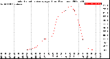 Milwaukee Weather Solar Radiation Average<br>per Hour<br>(24 Hours)