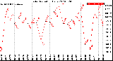 Milwaukee Weather Solar Radiation<br>Daily