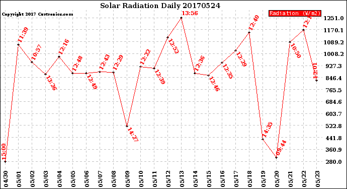 Milwaukee Weather Solar Radiation<br>Daily