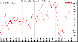 Milwaukee Weather THSW Index<br>Daily High