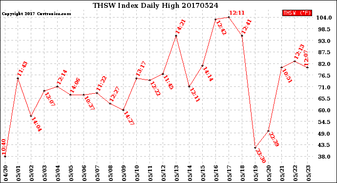 Milwaukee Weather THSW Index<br>Daily High