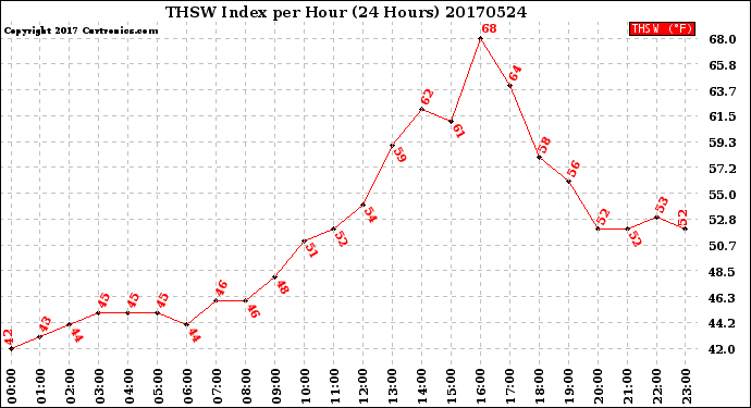 Milwaukee Weather THSW Index<br>per Hour<br>(24 Hours)