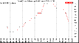 Milwaukee Weather Wind Speed<br>Average<br>(24 Hours)