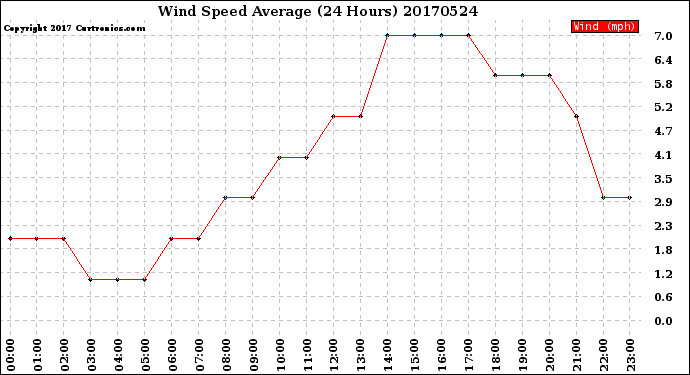 Milwaukee Weather Wind Speed<br>Average<br>(24 Hours)