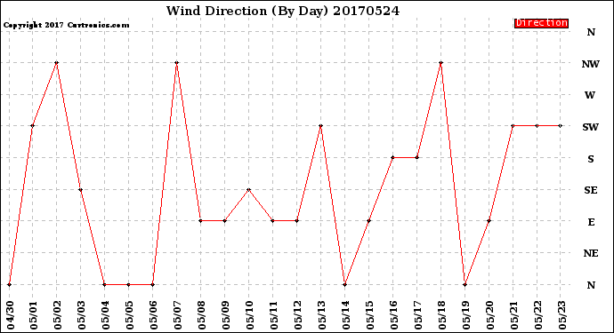 Milwaukee Weather Wind Direction<br>(By Day)