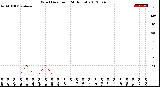 Milwaukee Weather Wind Direction<br>(24 Hours)