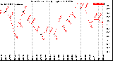 Milwaukee Weather Wind Speed<br>Daily High