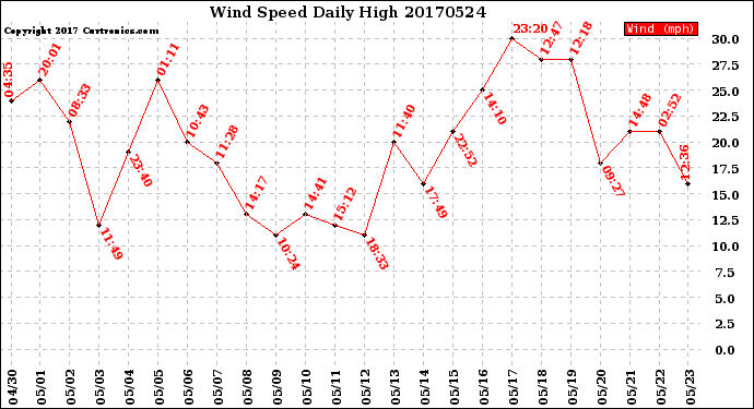 Milwaukee Weather Wind Speed<br>Daily High