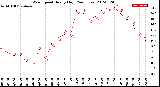 Milwaukee Weather Wind Speed<br>Hourly High<br>(24 Hours)