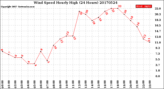 Milwaukee Weather Wind Speed<br>Hourly High<br>(24 Hours)