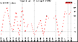 Milwaukee Weather Wind Direction<br>Daily High