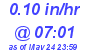 Milwaukee Weather Rain Rate Today