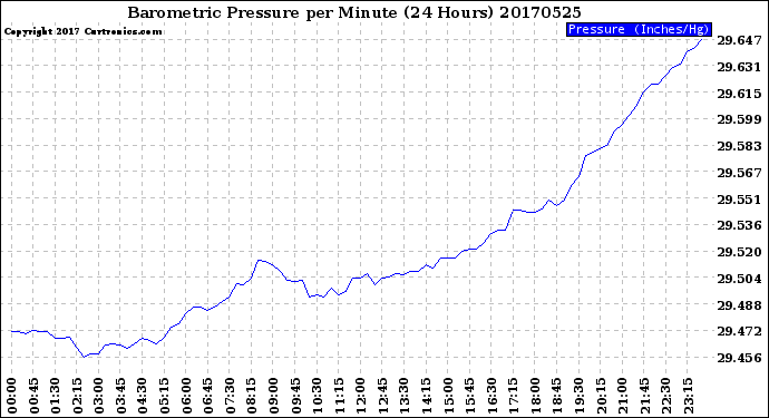 Milwaukee Weather Barometric Pressure<br>per Minute<br>(24 Hours)