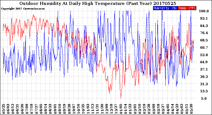Milwaukee Weather Outdoor Humidity<br>At Daily High<br>Temperature<br>(Past Year)