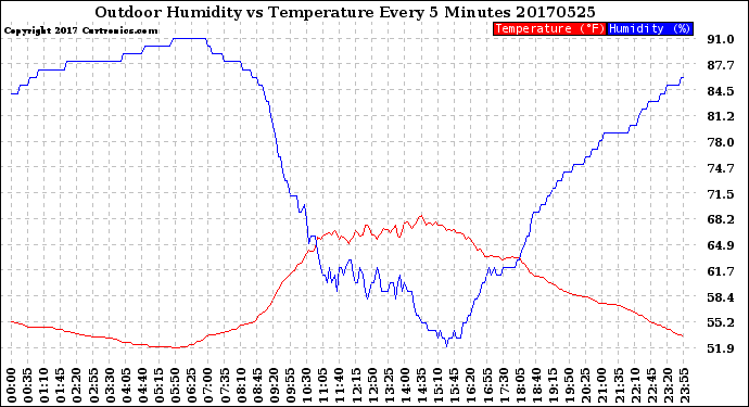 Milwaukee Weather Outdoor Humidity<br>vs Temperature<br>Every 5 Minutes