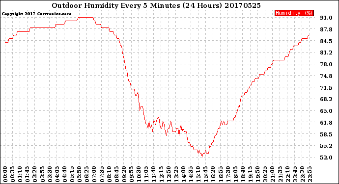 Milwaukee Weather Outdoor Humidity<br>Every 5 Minutes<br>(24 Hours)