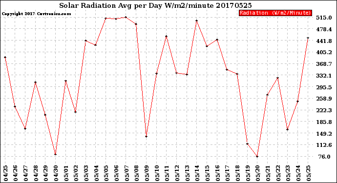 Milwaukee Weather Solar Radiation<br>Avg per Day W/m2/minute