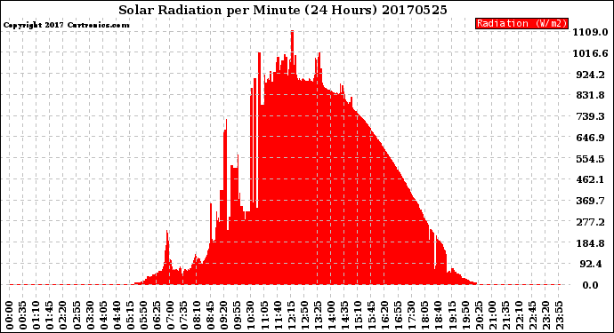 Milwaukee Weather Solar Radiation<br>per Minute<br>(24 Hours)