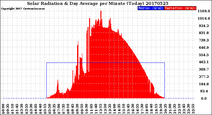 Milwaukee Weather Solar Radiation<br>& Day Average<br>per Minute<br>(Today)