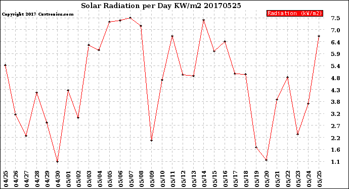 Milwaukee Weather Solar Radiation<br>per Day KW/m2