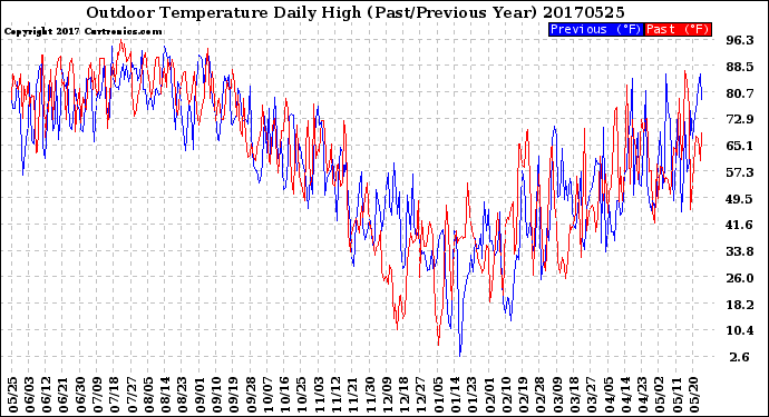 Milwaukee Weather Outdoor Temperature<br>Daily High<br>(Past/Previous Year)