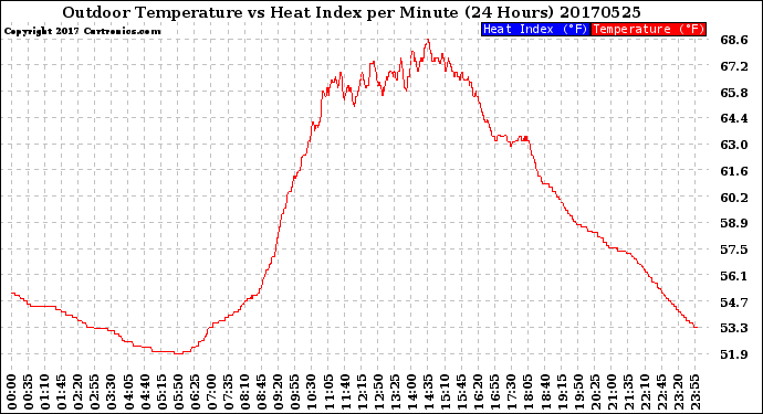 Milwaukee Weather Outdoor Temperature<br>vs Heat Index<br>per Minute<br>(24 Hours)
