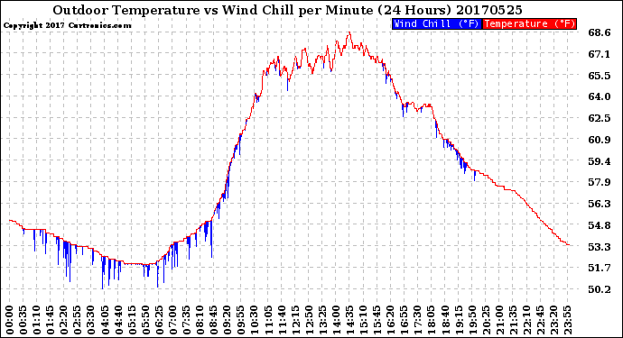 Milwaukee Weather Outdoor Temperature<br>vs Wind Chill<br>per Minute<br>(24 Hours)