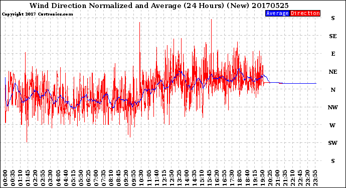 Milwaukee Weather Wind Direction<br>Normalized and Average<br>(24 Hours) (New)