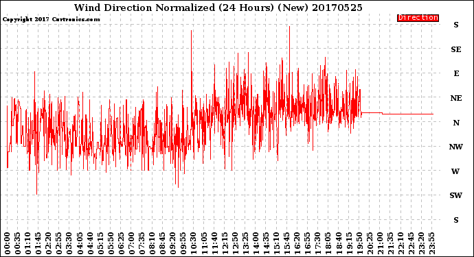 Milwaukee Weather Wind Direction<br>Normalized<br>(24 Hours) (New)